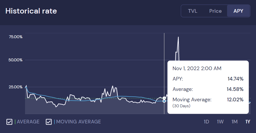 The image shows how ETH-DAI liquidity pool on Beefy.Finance is performing. Is considered as one of the investments of the submitted DeFi portfolio.