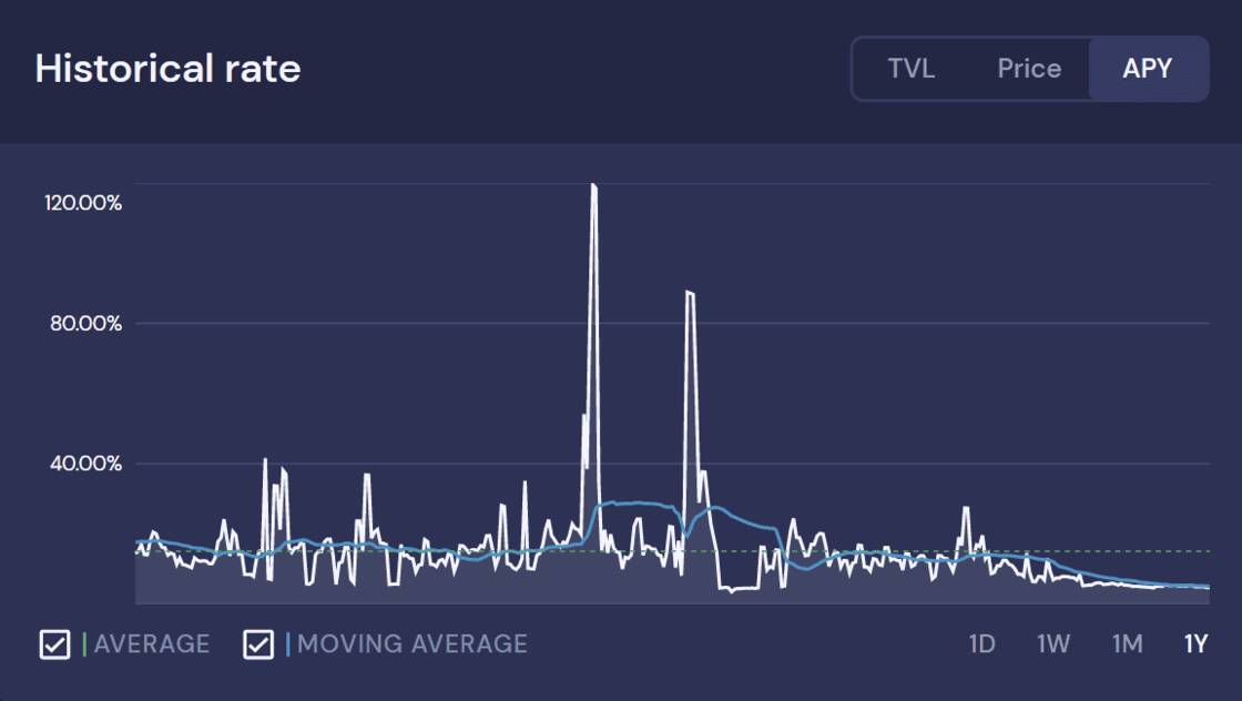 The image shows the historical rate of the ETH-USDC liquidity pool on Beefy. Finance. The APY of the DeFi investment might change pretty drastically over time.