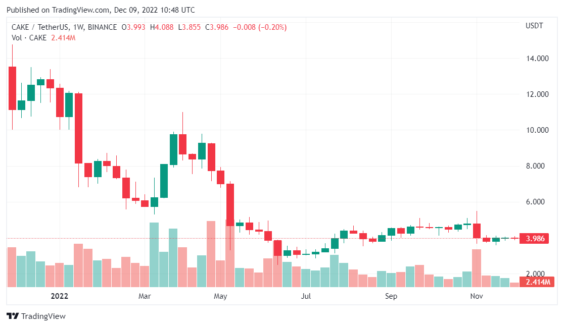 The image shows the performance of the CAKE token during 2022. It has lost almost 70% of its value!
