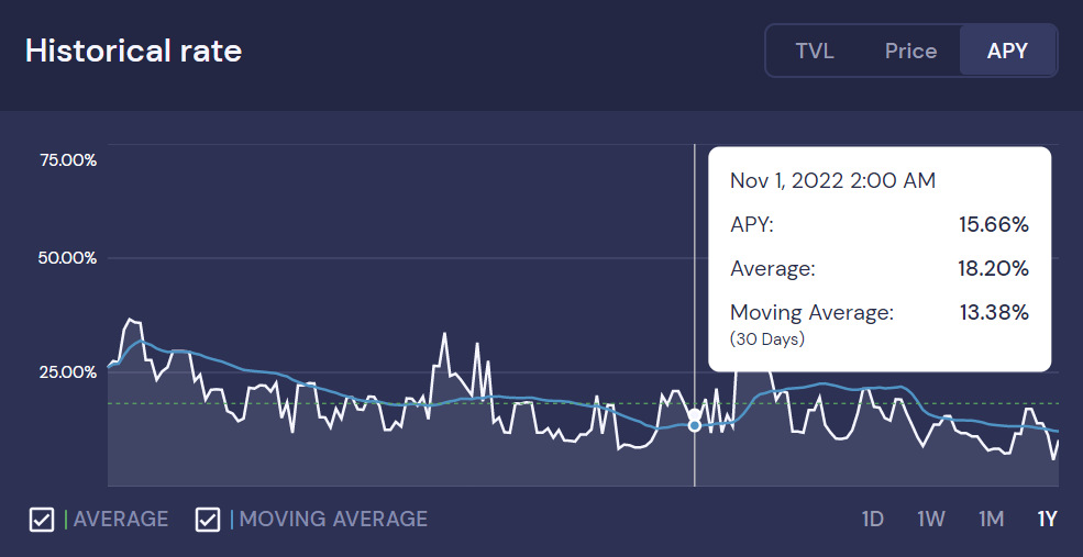 The image shows how ETH-USDC liquidity pool on Beefy.Finance is performing. Is considered as one of the investments of the submitted DeFi portfolio.
