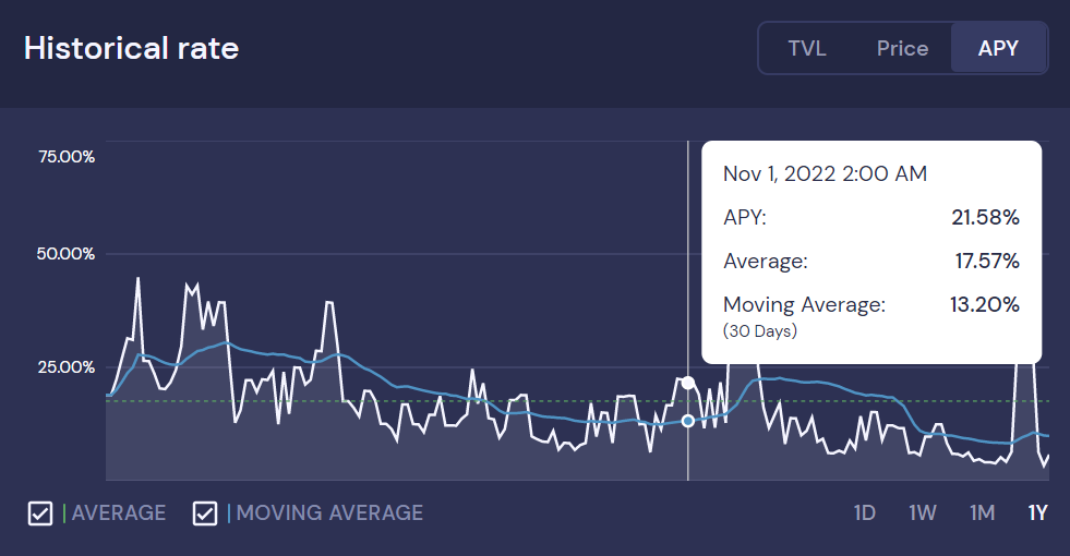 The image shows how ETH-USDT liquidity pool on Beefy.Finance is performing. Is considered as one of the investments of the submitted DeFi portfolio.