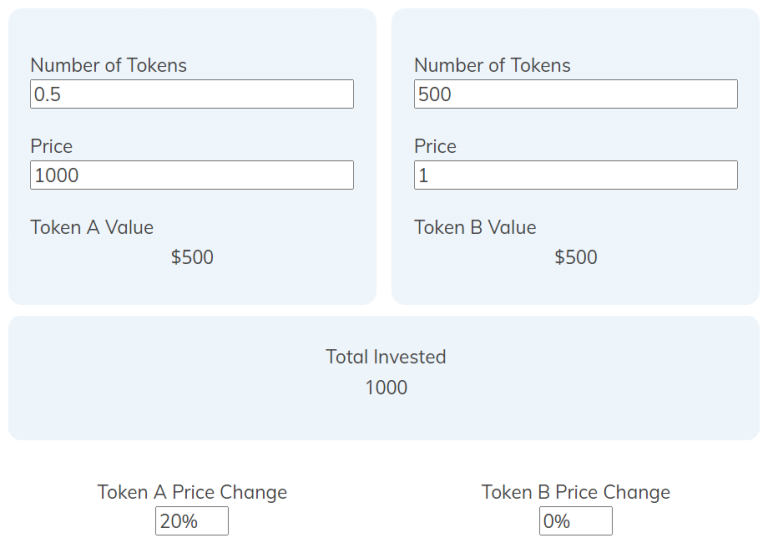 At first, ETH and USDC were invested in equal proportions, but after a month ETH increased in price from $1,000 to $1,200 (+20%)