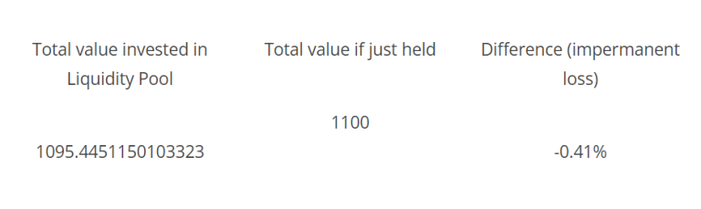 The impermanent loss in 0.41%
