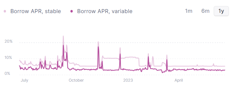 DeFi Lending 101: A Comprehensive Guide - Chainfulness