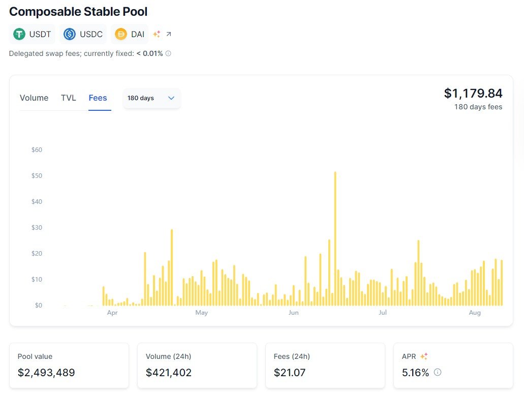 The graph showing how fees, and therefore, the APR of the USDT-USDC-DAI liquidity pool on Balancer, changed over the last 180 days