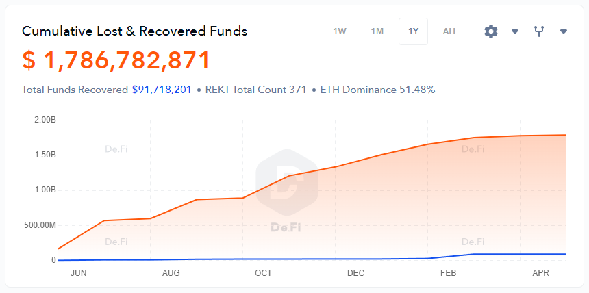 Funds lost due to mistakes chasing high apy in crypto